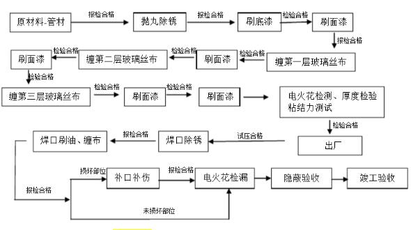 防腐钢管